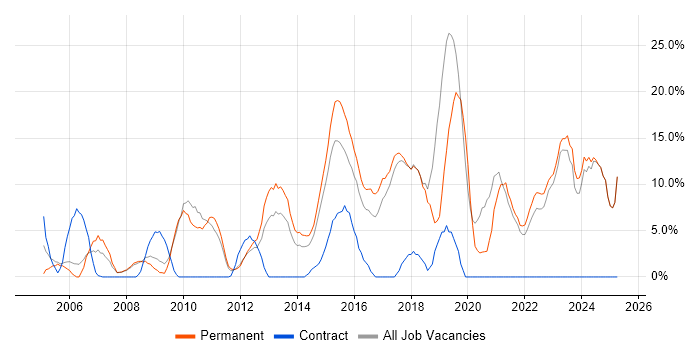 Job vacancy trend for Analytical Skills in Runcorn