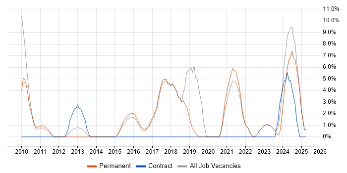 Job vacancy trend for Analytics in Runcorn