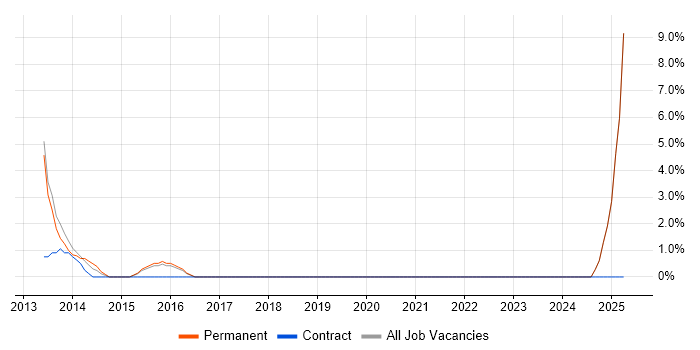 Job vacancy trend for Android Development in Runcorn