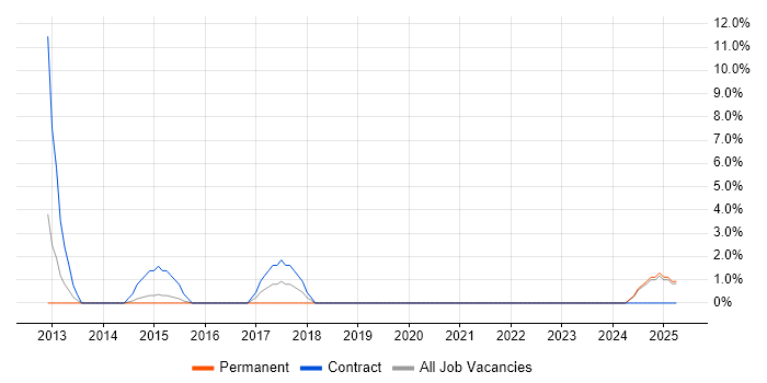 Job vacancy trend for Applications Engineer in Runcorn