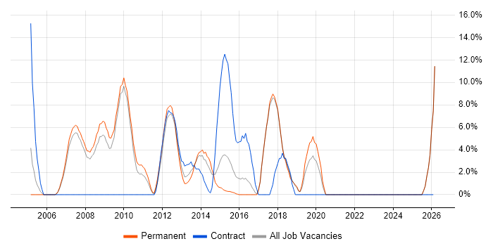 Architect job vacancy trend in Runcorn