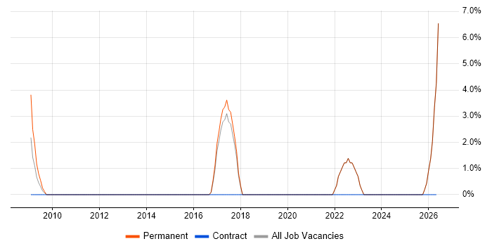AI job vacancy trend in Runcorn