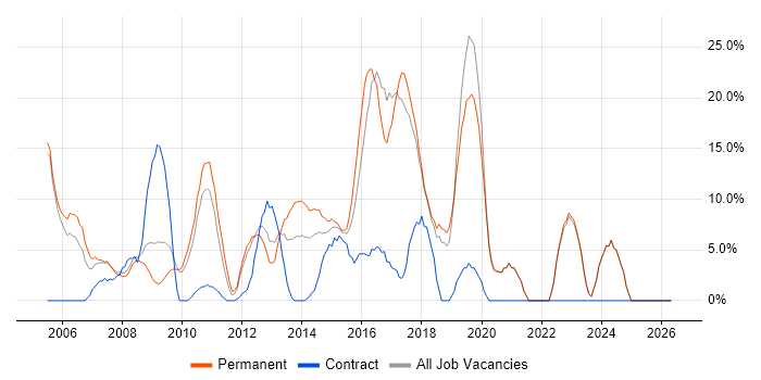 ASP.NET job vacancy trend in Runcorn