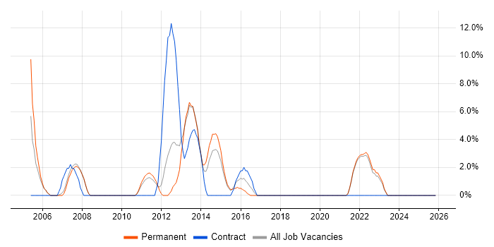 Asset Management job vacancy trend in Runcorn