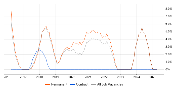 Job vacancy trend for AWS in Runcorn Job vacancy trend for AWS in Runcorn