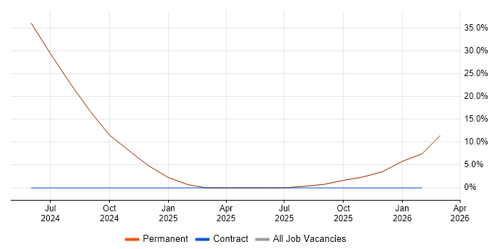 Azure Data Factory job vacancy trend in Runcorn