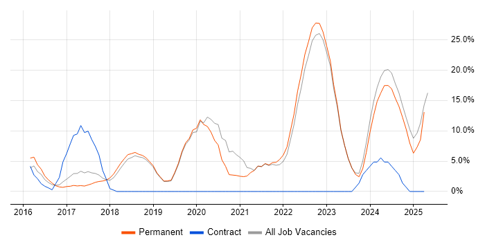 Job vacancy trend for Azure in Runcorn Job vacancy trend for Azure in Runcorn