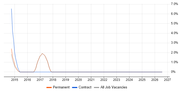 Backend Developer job vacancy trend in Runcorn