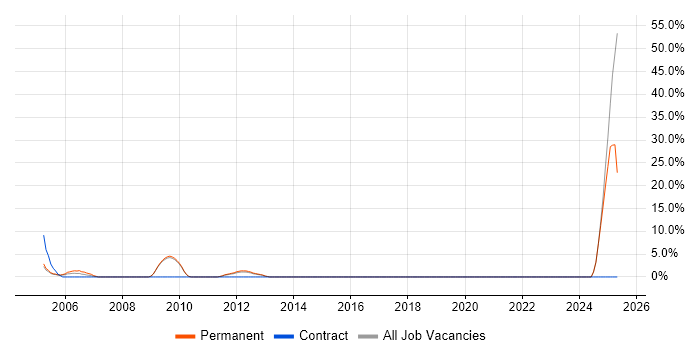 Job vacancy trend for BT in Runcorn Job vacancy trend for BT in Runcorn