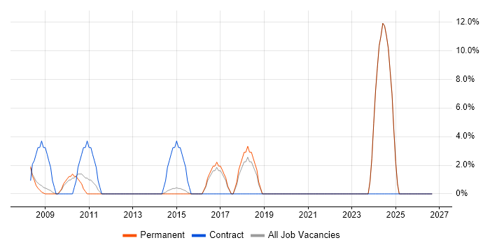 Business Developer job vacancy trend in Runcorn