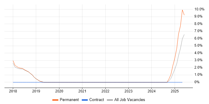 Job vacancy trend for Business Development Executive in Runcorn Job vacancy trend for Business Development Executive in Runcorn
