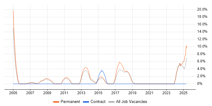 Job vacancy trend for Business Development in Runcorn Job vacancy trend for Business Development in Runcorn