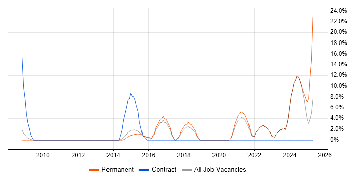 Job vacancy trend for Business Intelligence Developer in Runcorn
