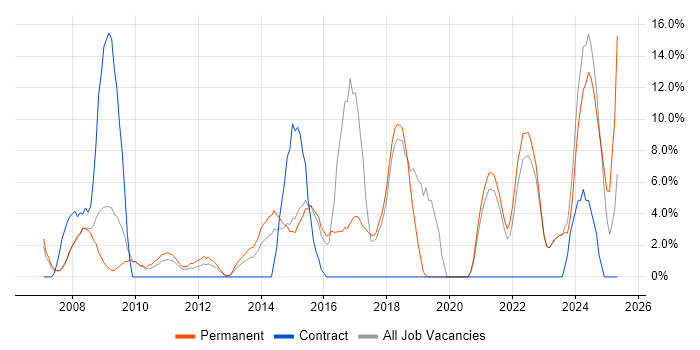 Job vacancy trend for Business Intelligence in Runcorn