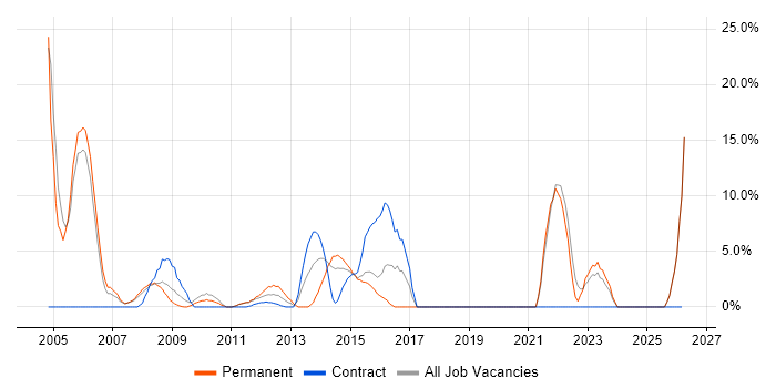 CCNA job vacancy trend in Runcorn