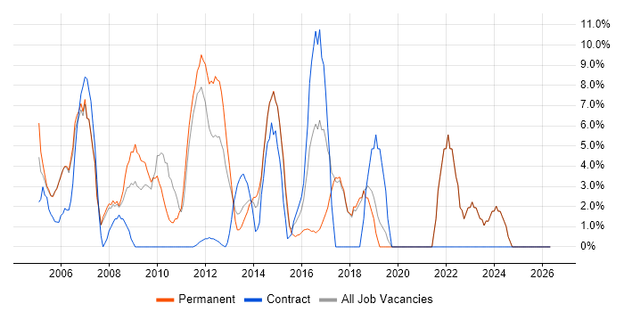 Change Management job vacancy trend in Runcorn