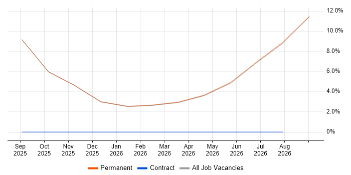Chemistry job vacancy trend in Runcorn