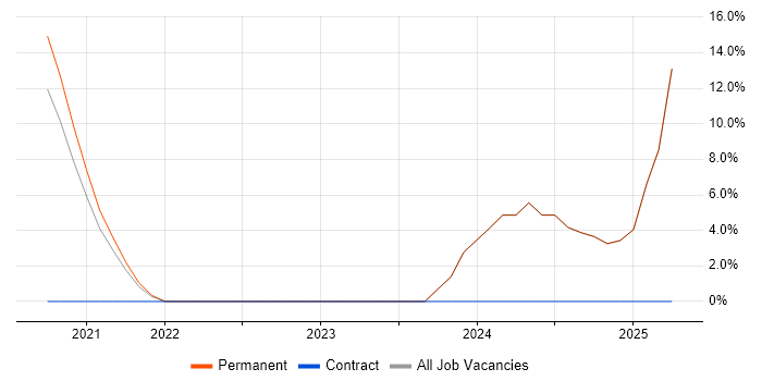 Job vacancy trend for CI/CD in Runcorn Job vacancy trend for CI/CD in Runcorn