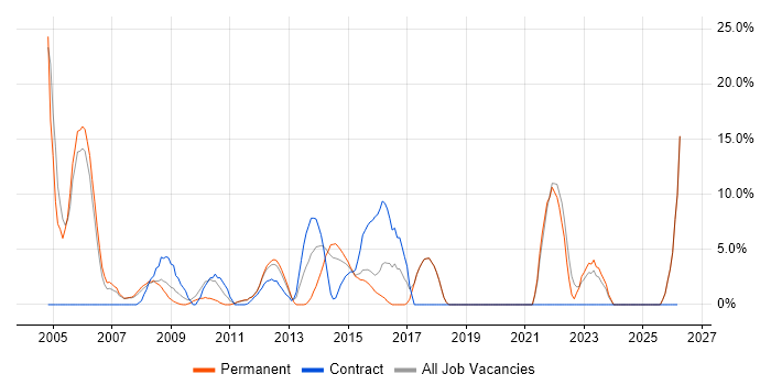 Cisco Certification job vacancy trend in Runcorn