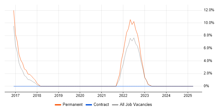 Job vacancy trend for Clean Code in Runcorn