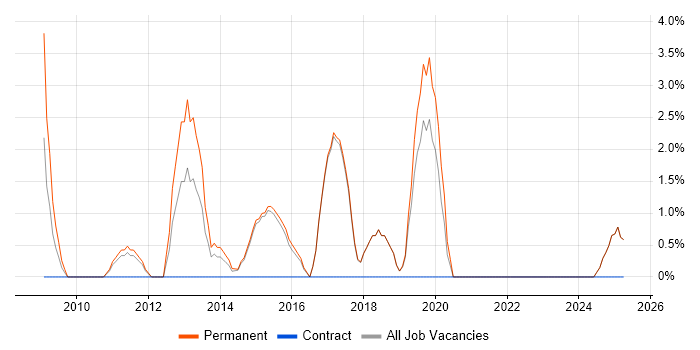 Job vacancy trend for Computer Science Degree in Runcorn