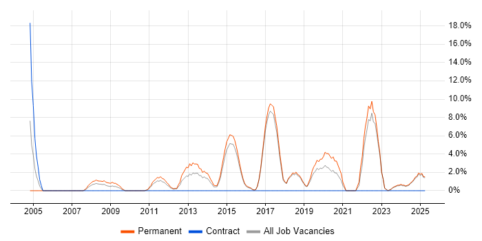 Job vacancy trend for Computer Science in Runcorn Job vacancy trend for Computer Science in Runcorn