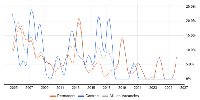 Consultant job vacancy trend in Runcorn