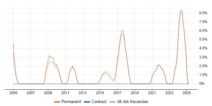 Job vacancy trend for Continuous Improvement in Runcorn