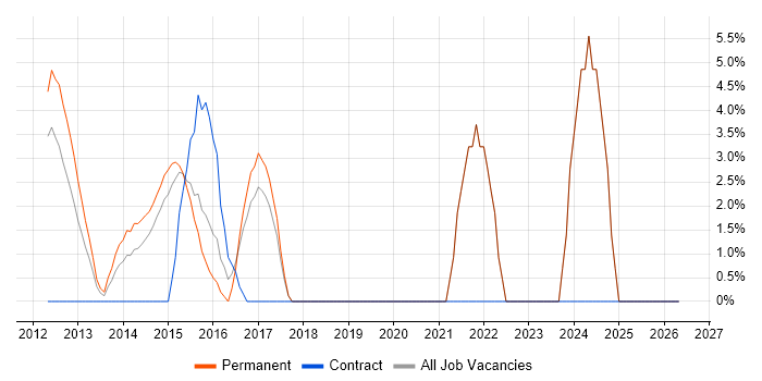 Continuous Integration job vacancy trend in Runcorn