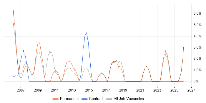 Coordinator job vacancy trend in Runcorn