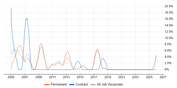 CRM job vacancy trend in Runcorn