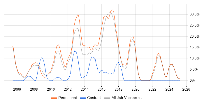 Job vacancy trend for C# in Runcorn