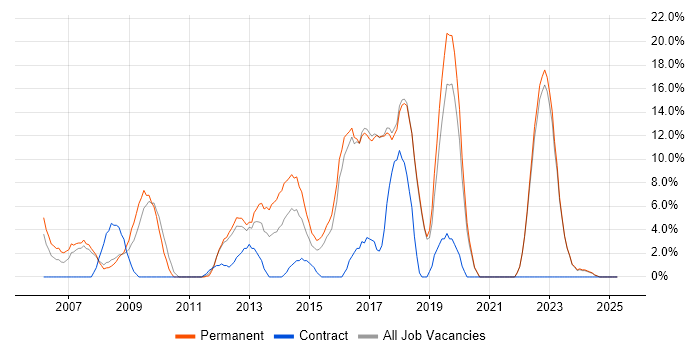 Job vacancy trend for CSS in Runcorn
