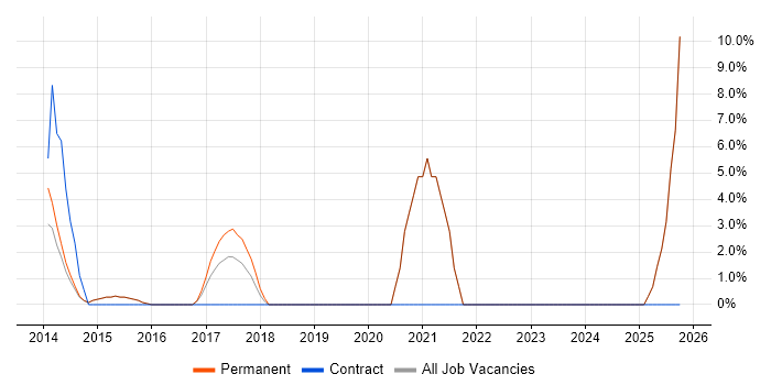 Customer-Centricity job vacancy trend in Runcorn