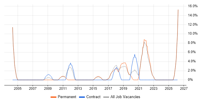 Customer Experience job vacancy trend in Runcorn