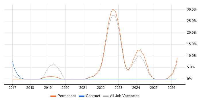 Cybersecurity job vacancy trend in Runcorn