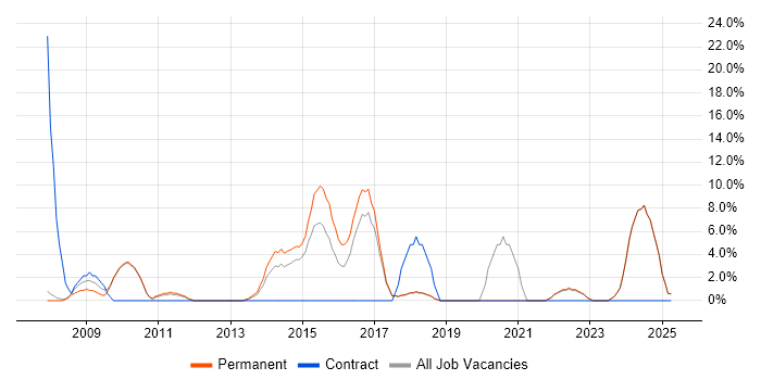 Job vacancy trend for Data Analysis in Runcorn