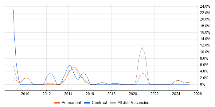 Job vacancy trend for Data Analyst in Runcorn