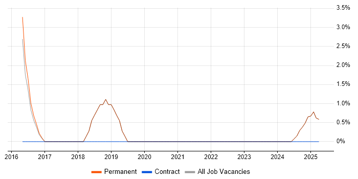 Job vacancy trend for Data Analytics in Runcorn