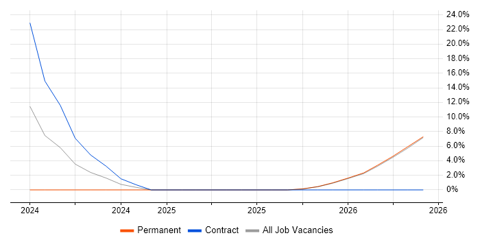 Data-Driven Decision Making job vacancy trend in Runcorn