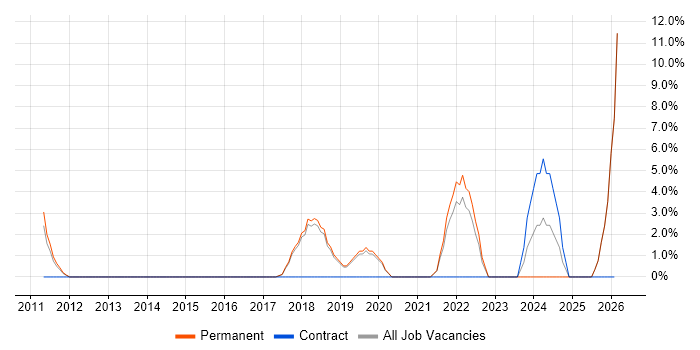 Data Integration job vacancy trend in Runcorn