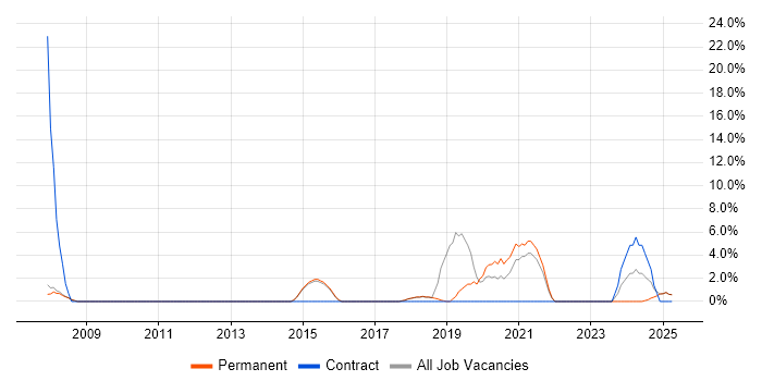Job vacancy trend for Data Management in Runcorn