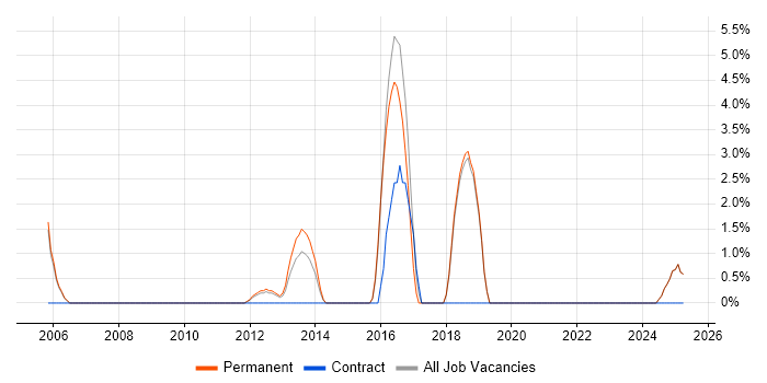 Job vacancy trend for Data Protection in Runcorn