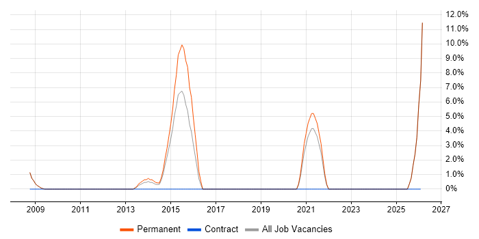 Data Quality job vacancy trend in Runcorn
