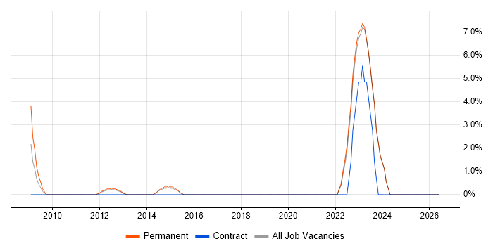 Data Security job vacancy trend in Runcorn