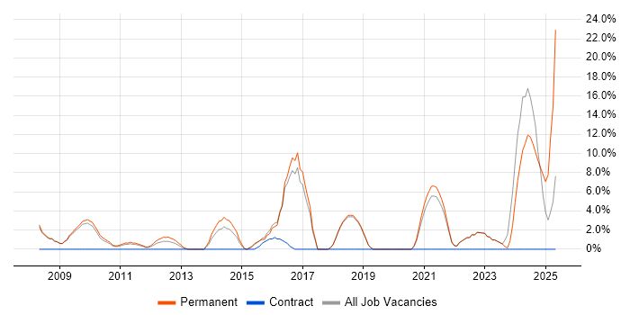 Job vacancy trend for Data Warehouse in Runcorn