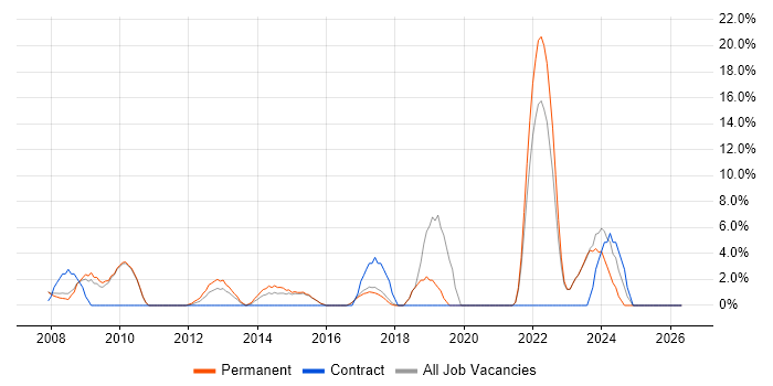 Decision-Making job vacancy trend in Runcorn