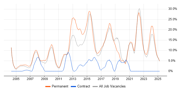 Job vacancy trend for Degree in Runcorn Job vacancy trend for Degree in Runcorn