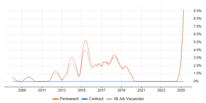 Job vacancy trend for Design Patterns in Runcorn