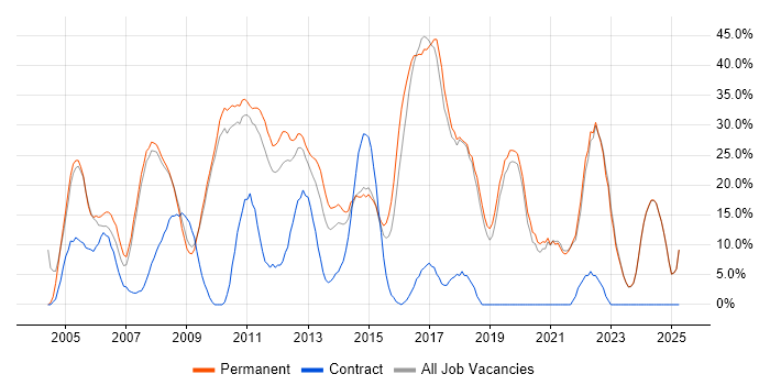 Job vacancy trend for Developer in Runcorn